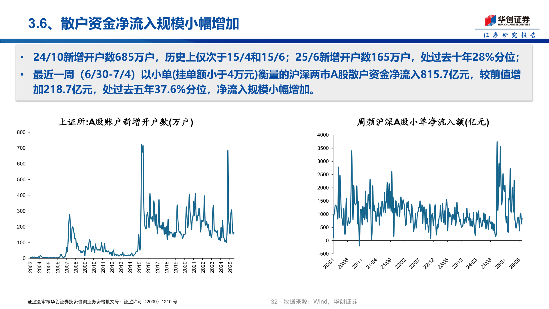 谁知道3.6、散户资金净流入规模小幅增加