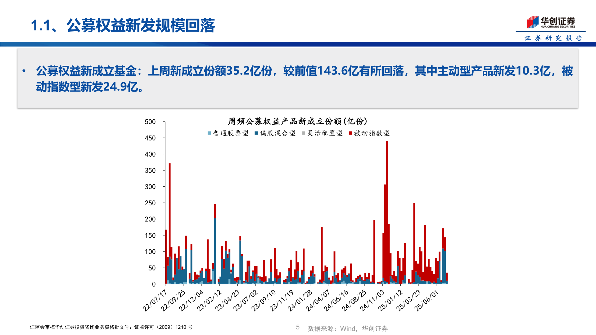 谁知道1.1、公募权益新发规模回落