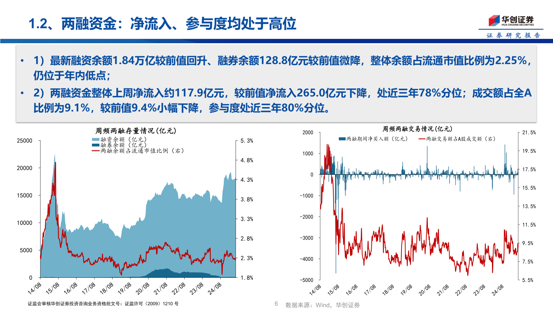 一起讨论下1.2、两融资金：净流入、参与度均处于高位