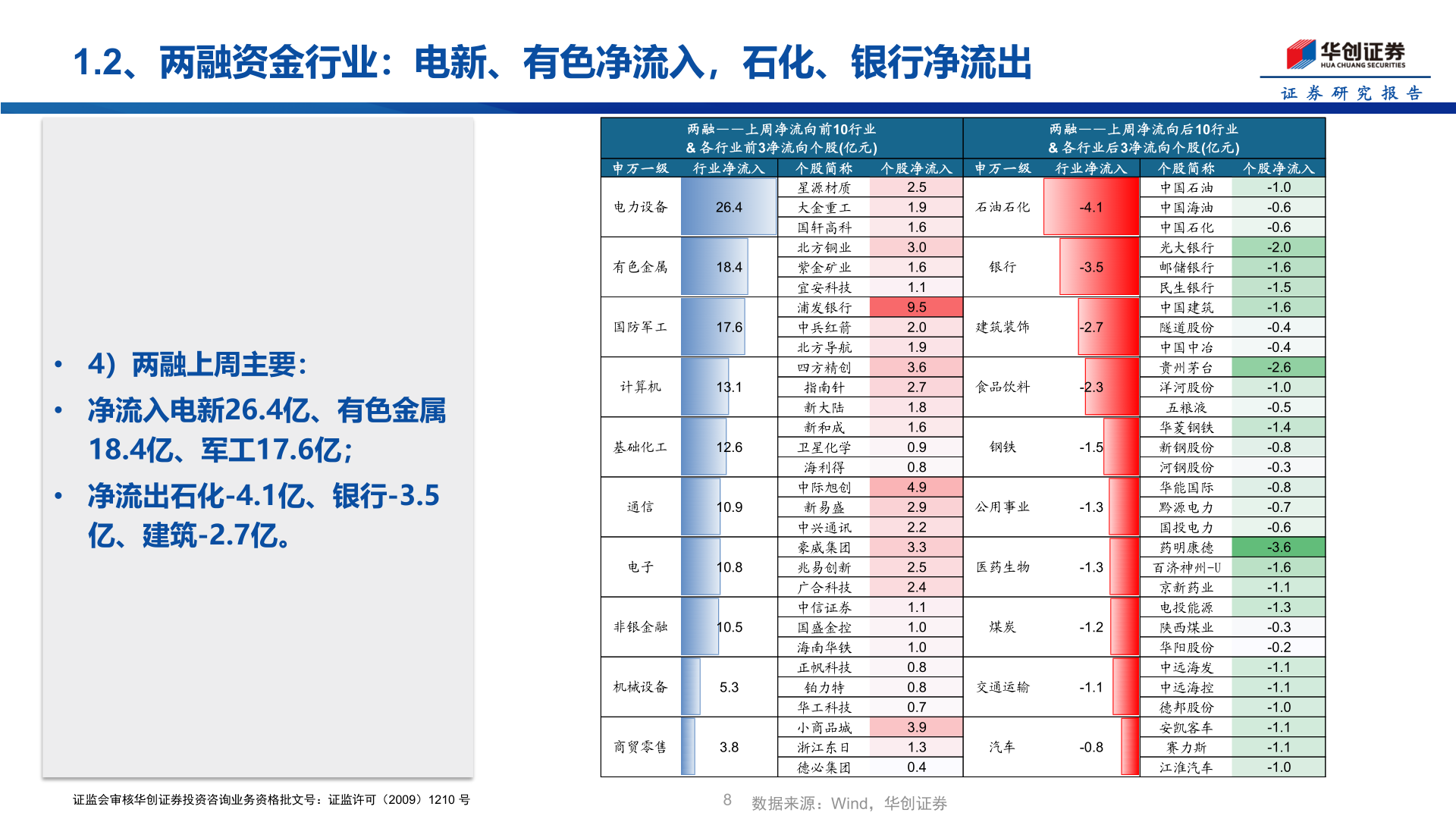 一起讨论下1.2、两融资金行业：电新、有色净流入，石化、银行净流出