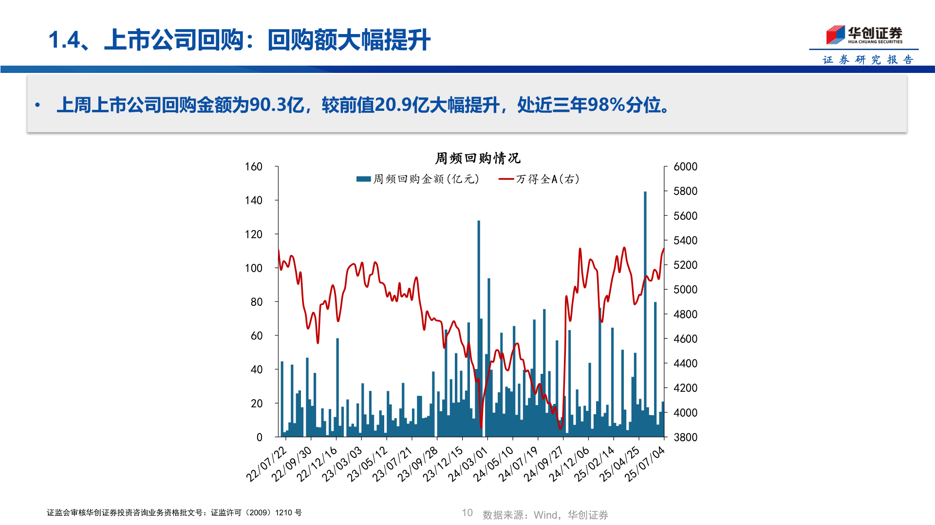 如何解释1.4、上市公司回购：回购额大幅提升