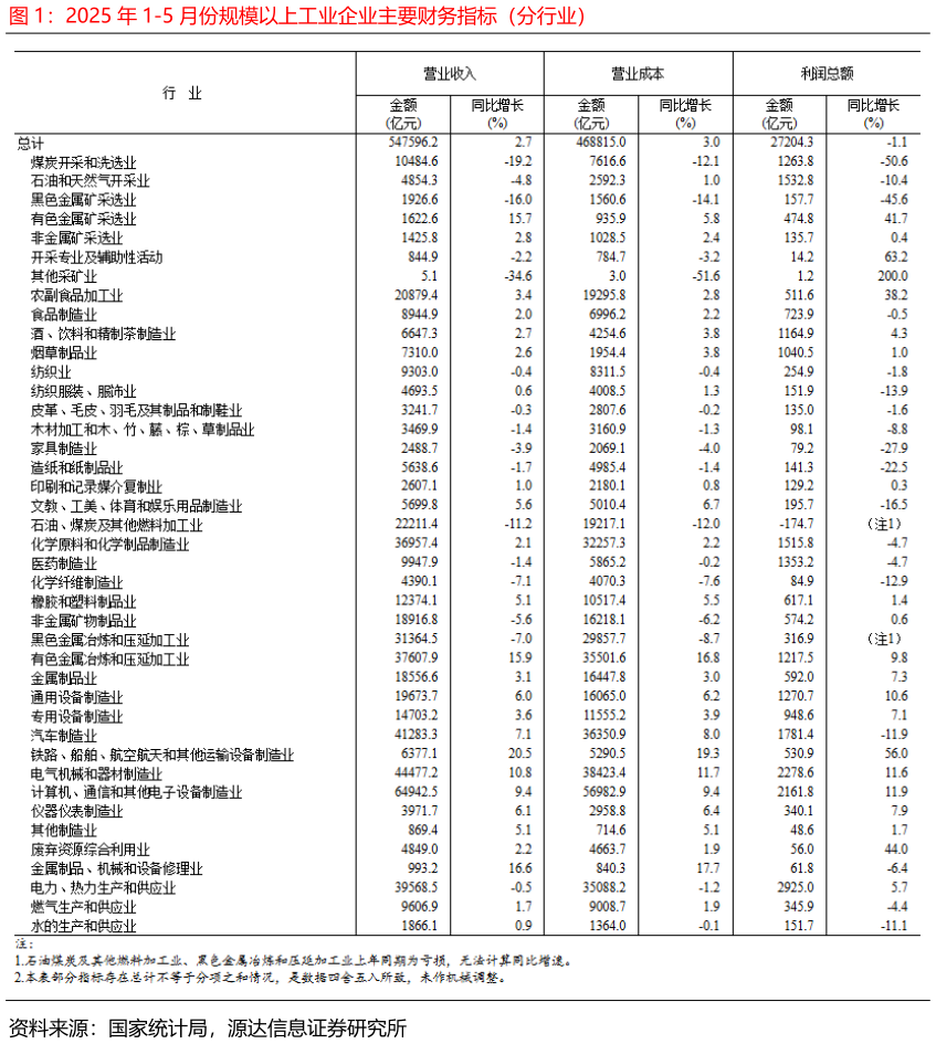 想关注一下2025 年 1-5 月份规模以上工业企业主要财务指标（分行业）