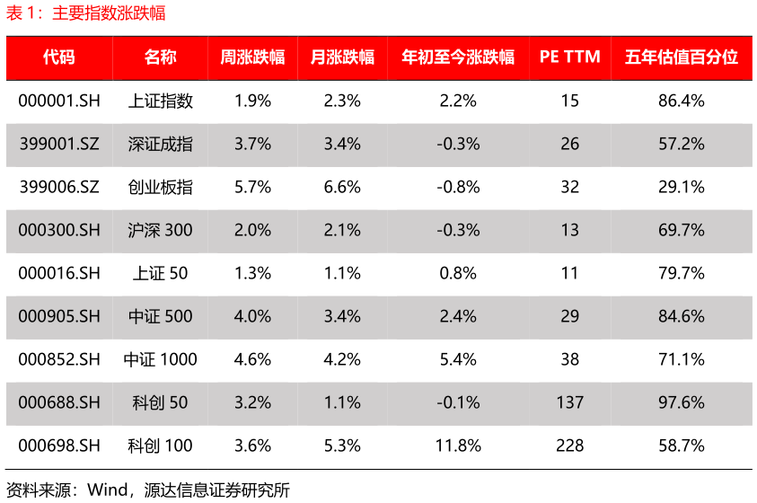 如何看待主要指数涨跌幅