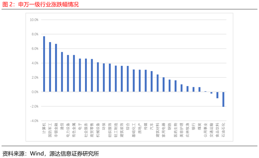 谁能回答申万一级行业涨跌幅情况