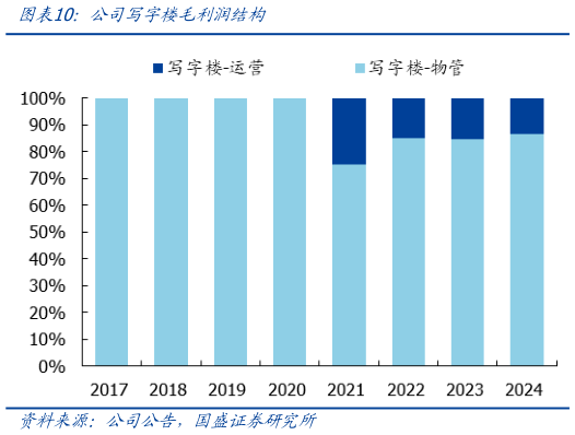 如何才能公司写字楼毛利润结构