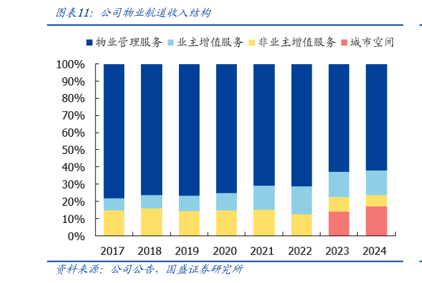 想问下各位网友公司物业航道收入结构