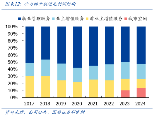 我想了解一下公司物业航道毛利润结构