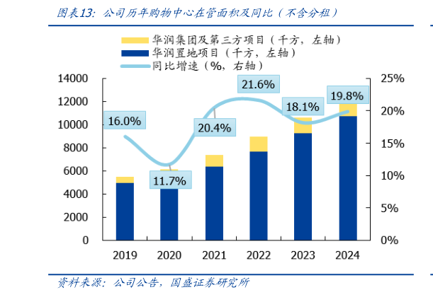 一起讨论下公司历年购物中心在管面积及同比（不含分租）