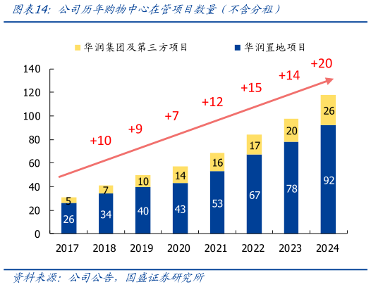 咨询下各位公司历年购物中心在管项目数量（不含分租）
