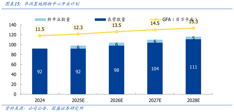 咨询下各位华润置地购物中心开业计划
