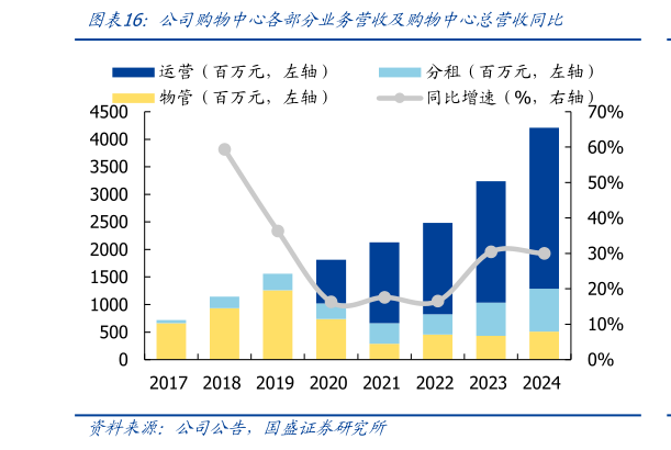 想问下各位网友公司购物中心各部分业务营收及购物中心总营收同比