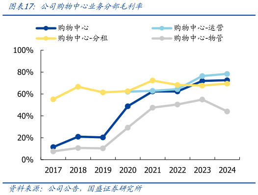 请问一下公司购物中心业务分部毛利率