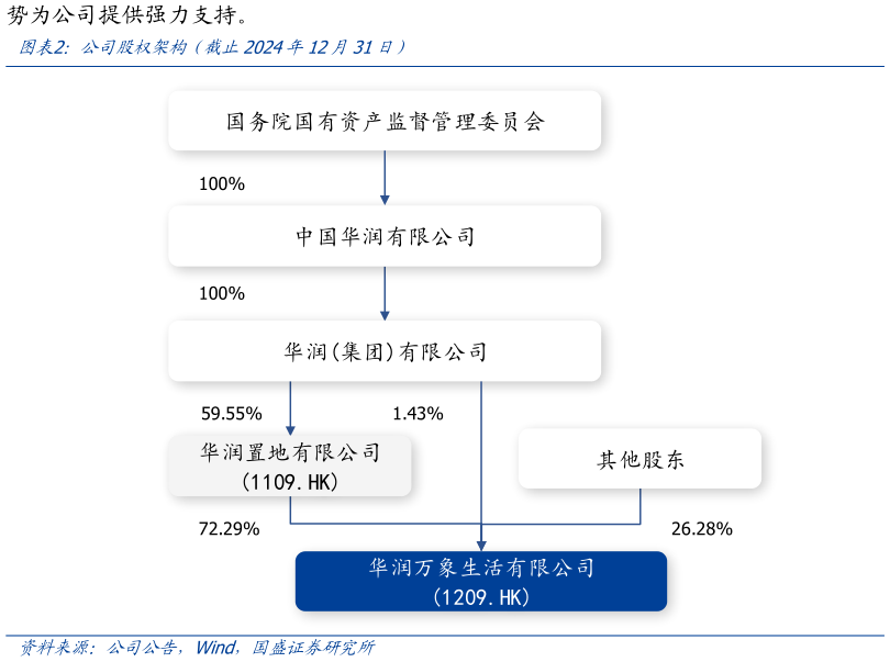 如何了解公司股权架构（截止2024年12月31日）