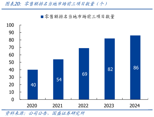 怎样理解零售额排名当地市场前三项目数量（个）
