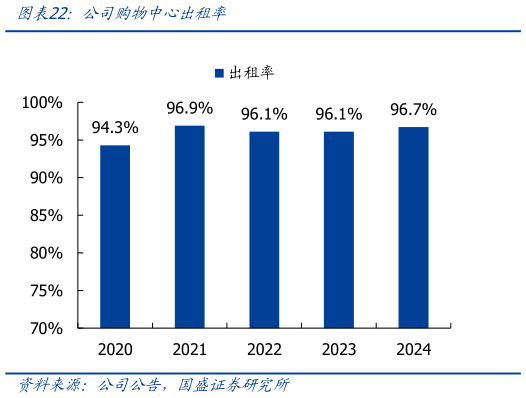 想关注一下公司购物中心出租率