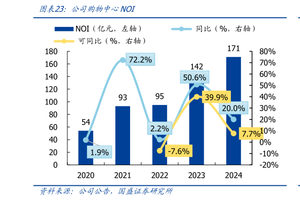 你知道公司购物中心NOI