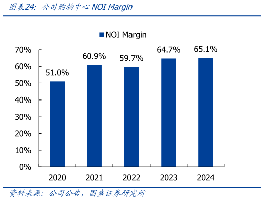 我想了解一下公司购物中心NOI Margin