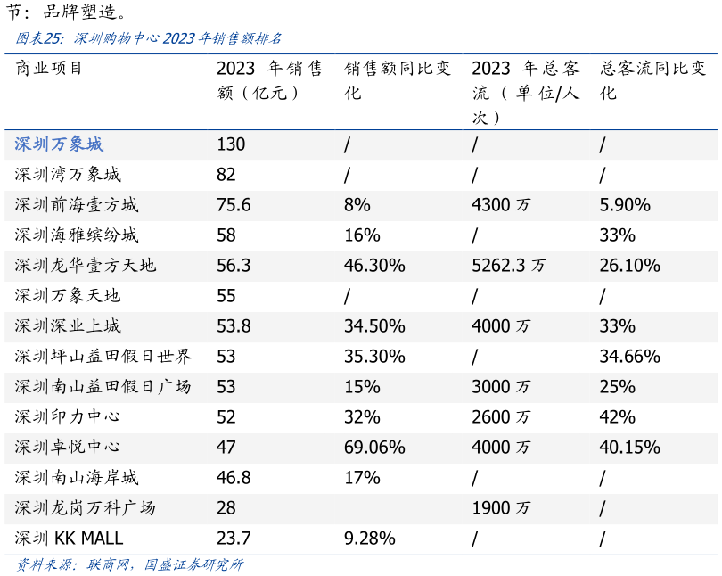 我想了解一下深圳购物中心2023年销售额排名