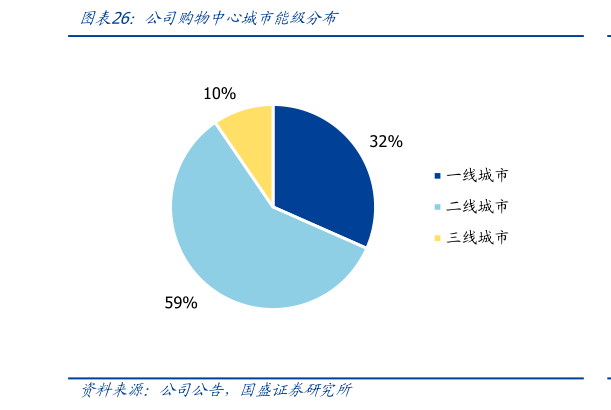 如何看待公司购物中心城市能级分布
