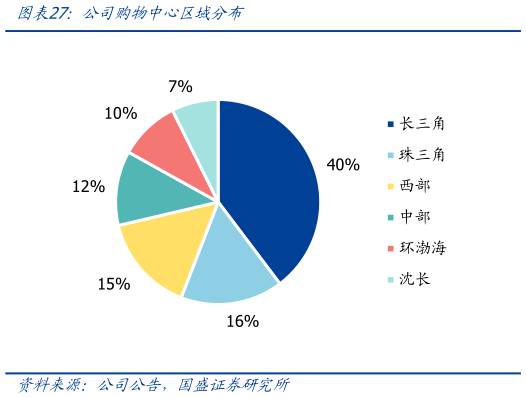 请问一下公司购物中心区域分布