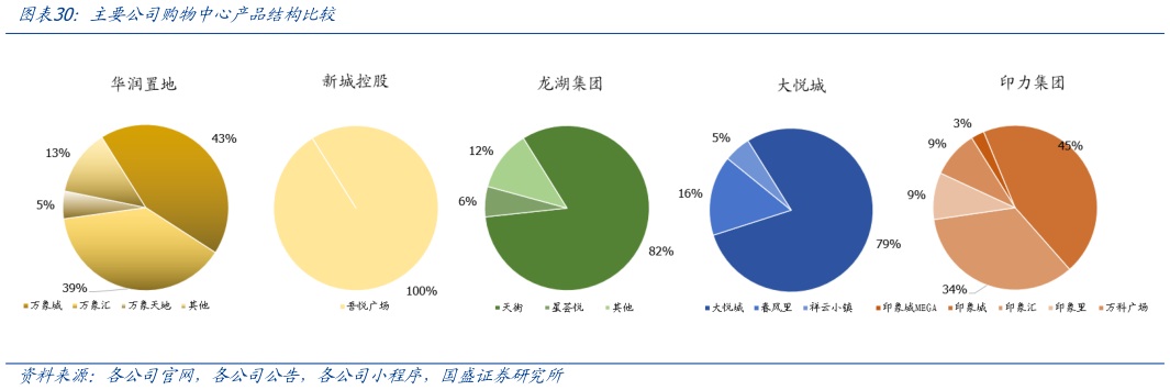 如何才能主要公司购物中心产品结构比较