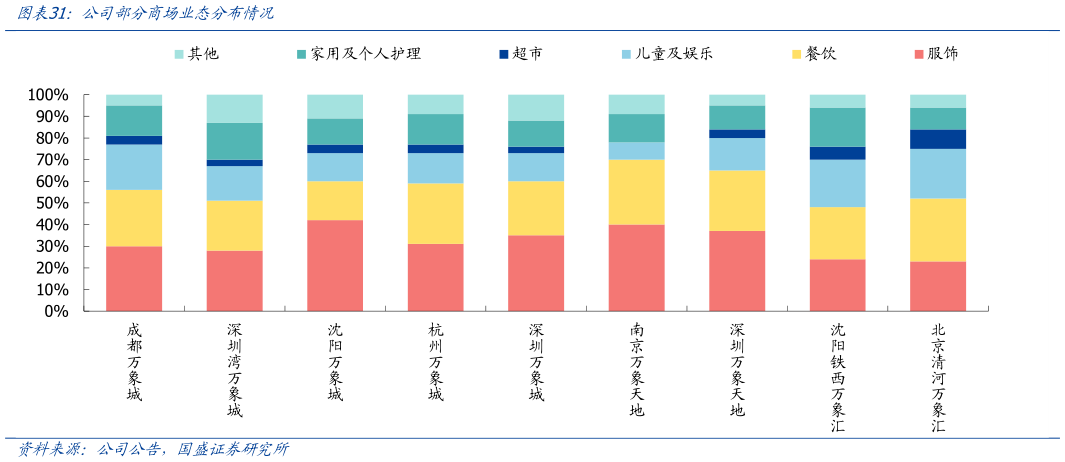 咨询下各位公司部分商场业态分布情况