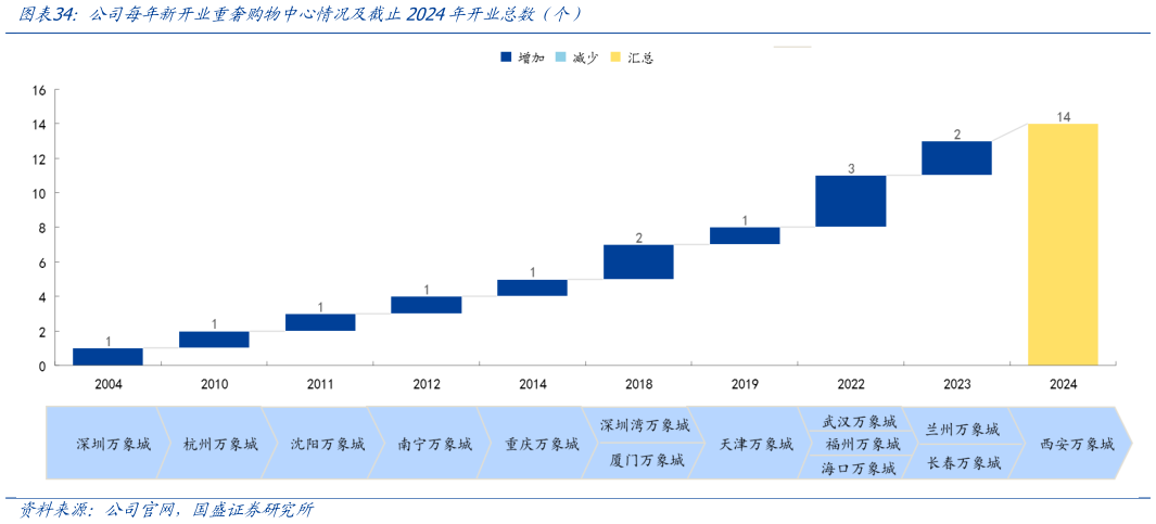 我想了解一下公司每年新开业重奢购物中心情况及截止2024年开业总数（个）