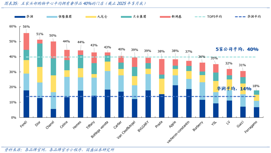 谁能回答五家头部购物中心平均拥有奢侈品40%的门店（截止2025年5月底）
