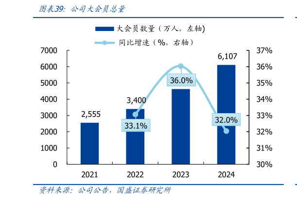 如何了解公司大会员总量