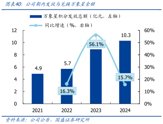 请问一下公司期内发放与兑换万象星金额