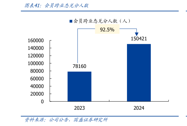 咨询下各位会员跨业态兑分人数