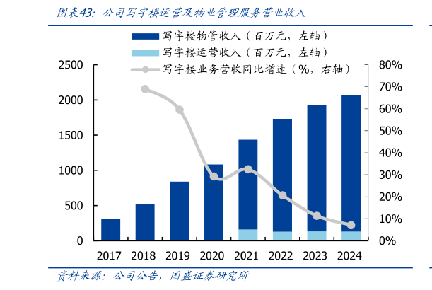 请问一下公司写字楼运营及物业管理服务营业收入