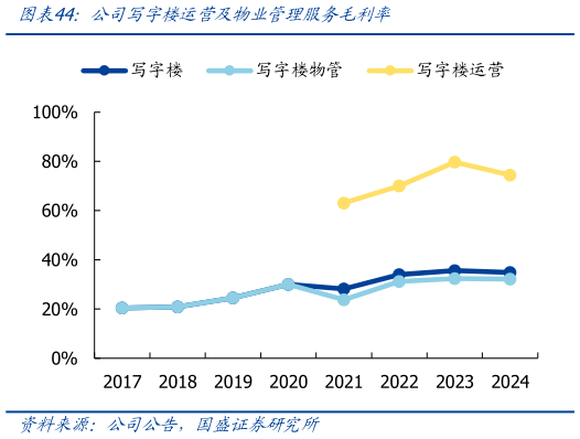 如何解释公司写字楼运营及物业管理服务毛利率