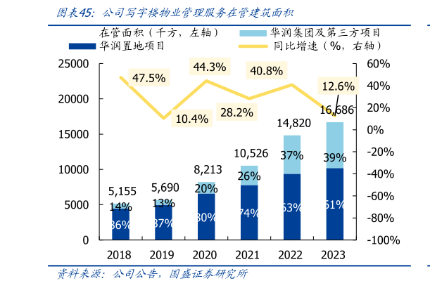 各位网友请教一下公司写字楼物业管理服务在管建筑面积