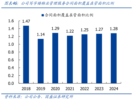 咨询大家公司写字楼物业管理服务合同面积覆盖在管面积比例
