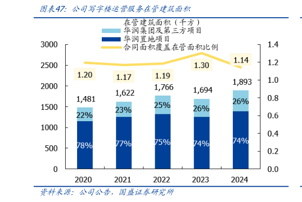 如何了解公司写字楼运营服务在管建筑面积