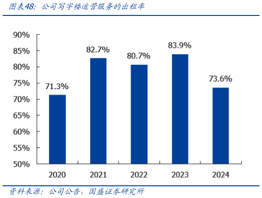 谁能回答公司写字楼运营服务的出租率