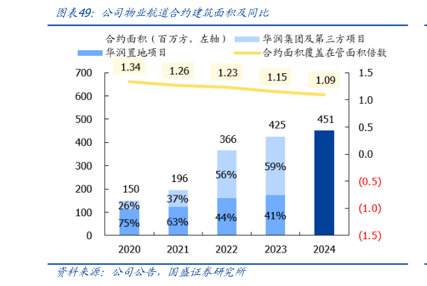 如何了解公司物业航道合约建筑面积及同比