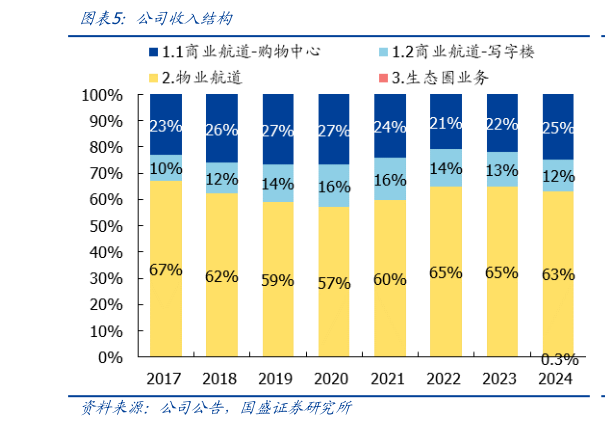 如何解释公司收入结构
