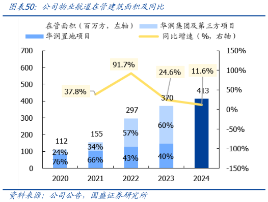 请问一下公司物业航道在管建筑面积及同比
