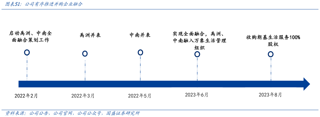 各位网友请教一下公司有序推进并购企业融合