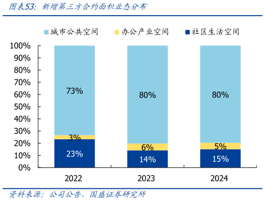 各位网友请教一下新增第三方合约面积业态分布?