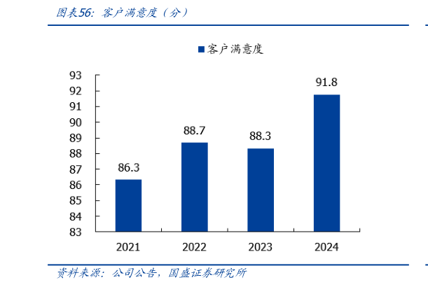 如何解释客户满意度(分)?