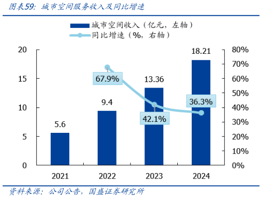 如何解释城市空间服务收入及同比增速?