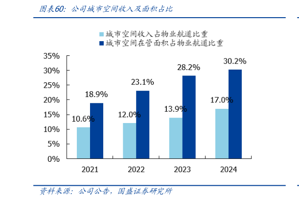 咨询下各位公司城市空间收入及面积占比?