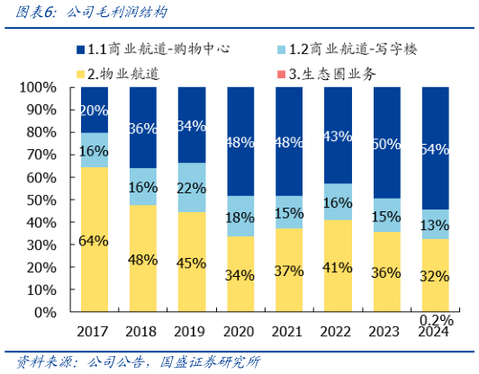 咨询大家公司毛利润结构