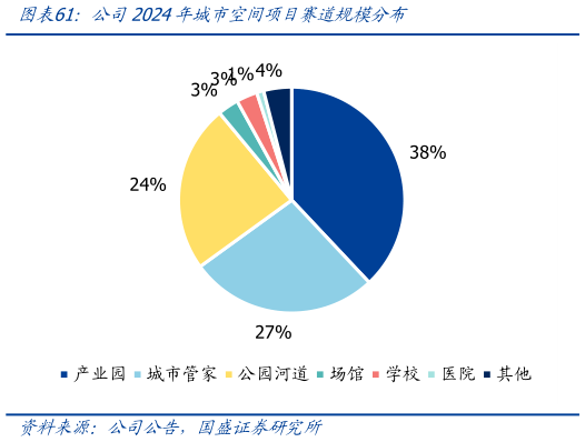 谁知道公司2024年城市空间项目赛道规模分布?