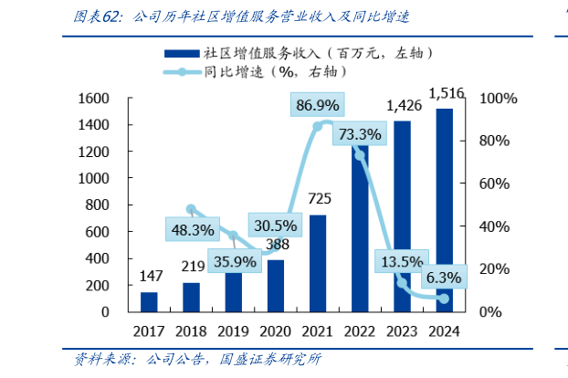 如何才能公司历年社区增值服务营业收入及同比增速?