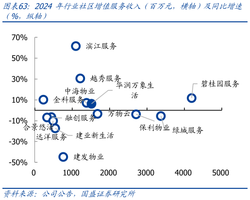 如何解释2024 年行业社区增值服务收入(百万元,横轴)及同比增速?