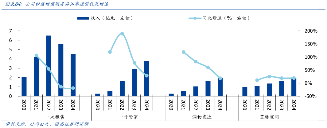 如何了解公司社区增值服务具体赛道营收及增速?